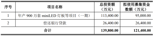 调整募资预案，翰博高新拟投11.34亿建设MiniLED灯板等项目